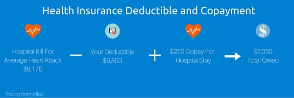 copay with deductible meaning