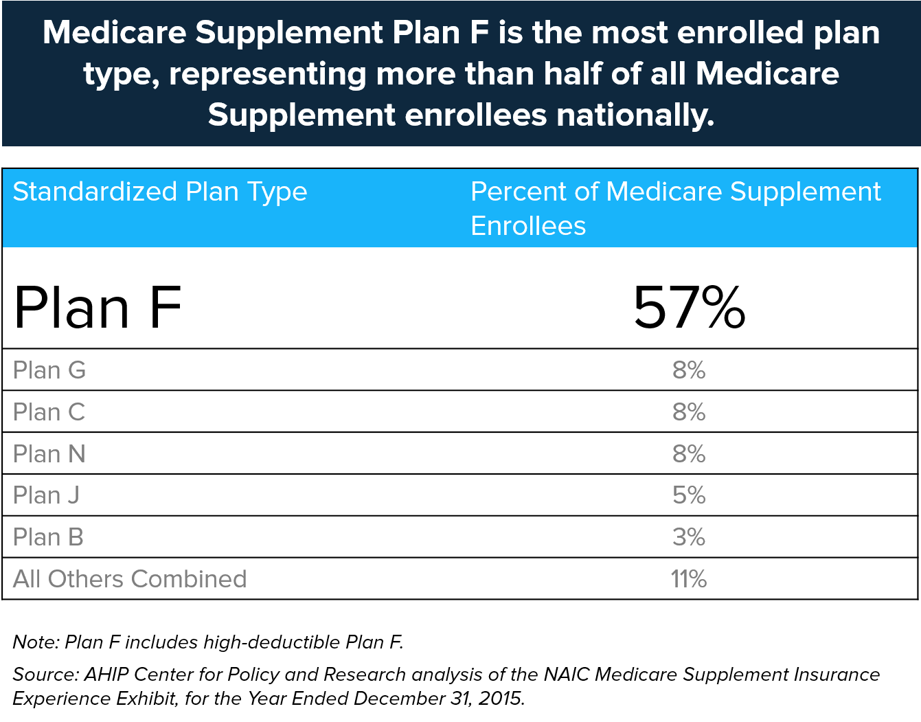 Why Medigap Plan F Is the Most Popular Medicare Supplement