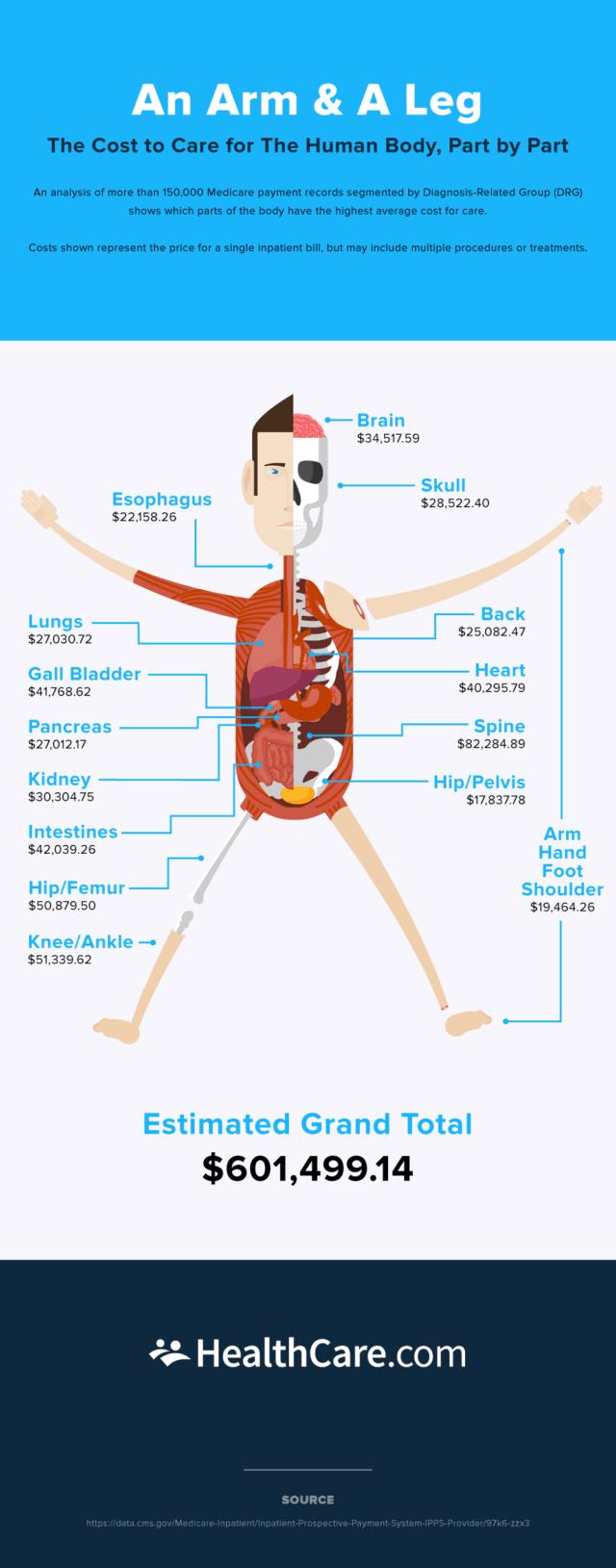 The Cost of Care for the Human Body, Part by Part [INFOGRAPHIC] The CheckUp by