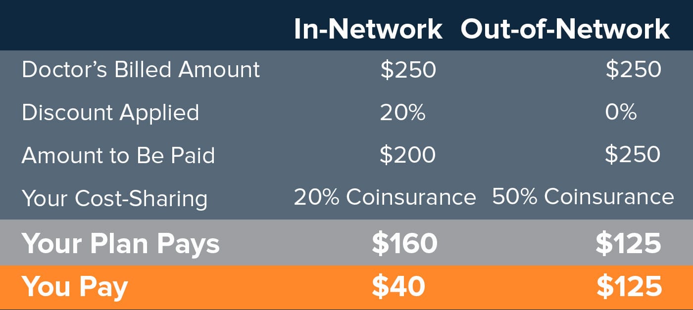 How to Navigate Your Health Insurance Provider Network