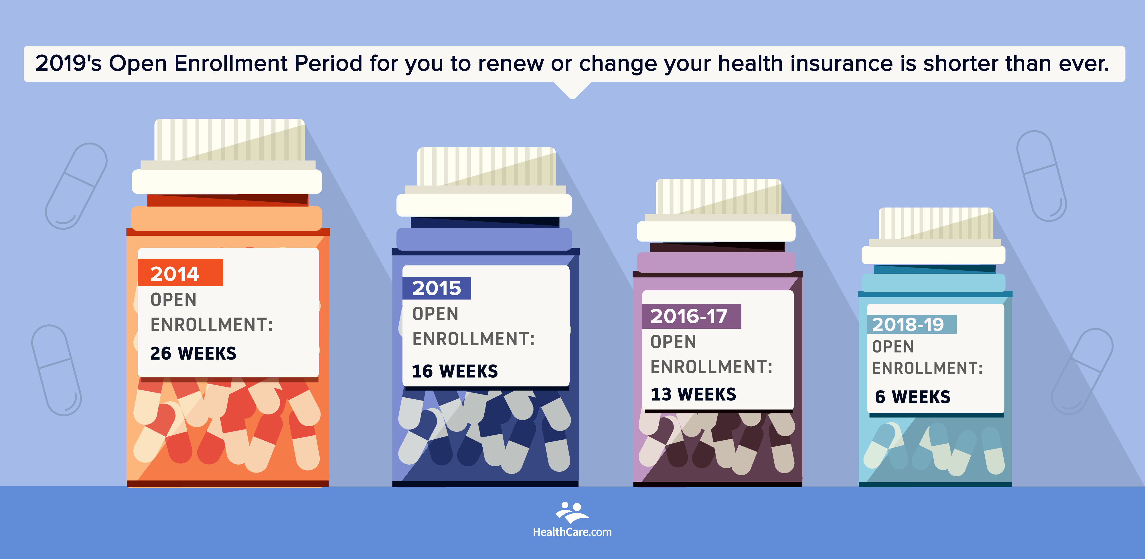 Shrinking Open Enrollment Period 2019 | dated pill bottles